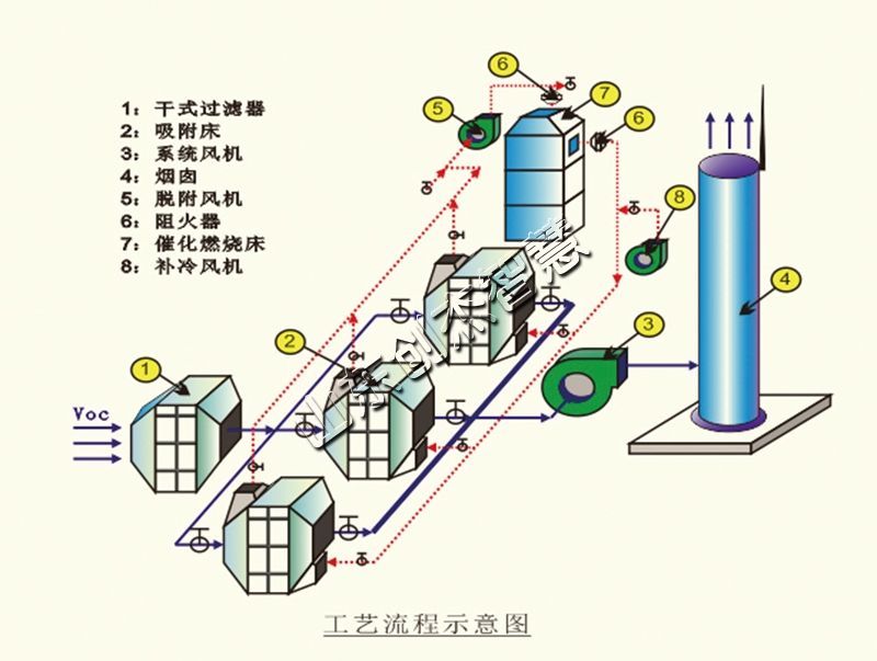 七大VOCs廢氣處理方法